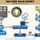 van idee naar markt Eluced