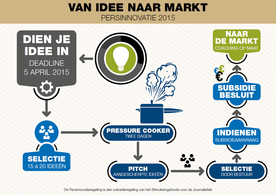 van idee naar markt Eluced